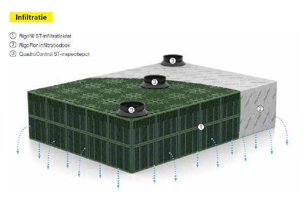 regenwater-infiltratie-frelu-kuststoffen